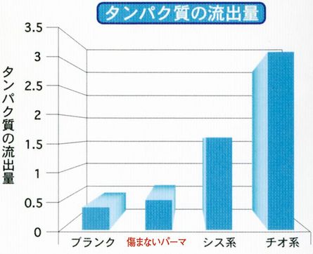 タンパク質の流出量.jpg